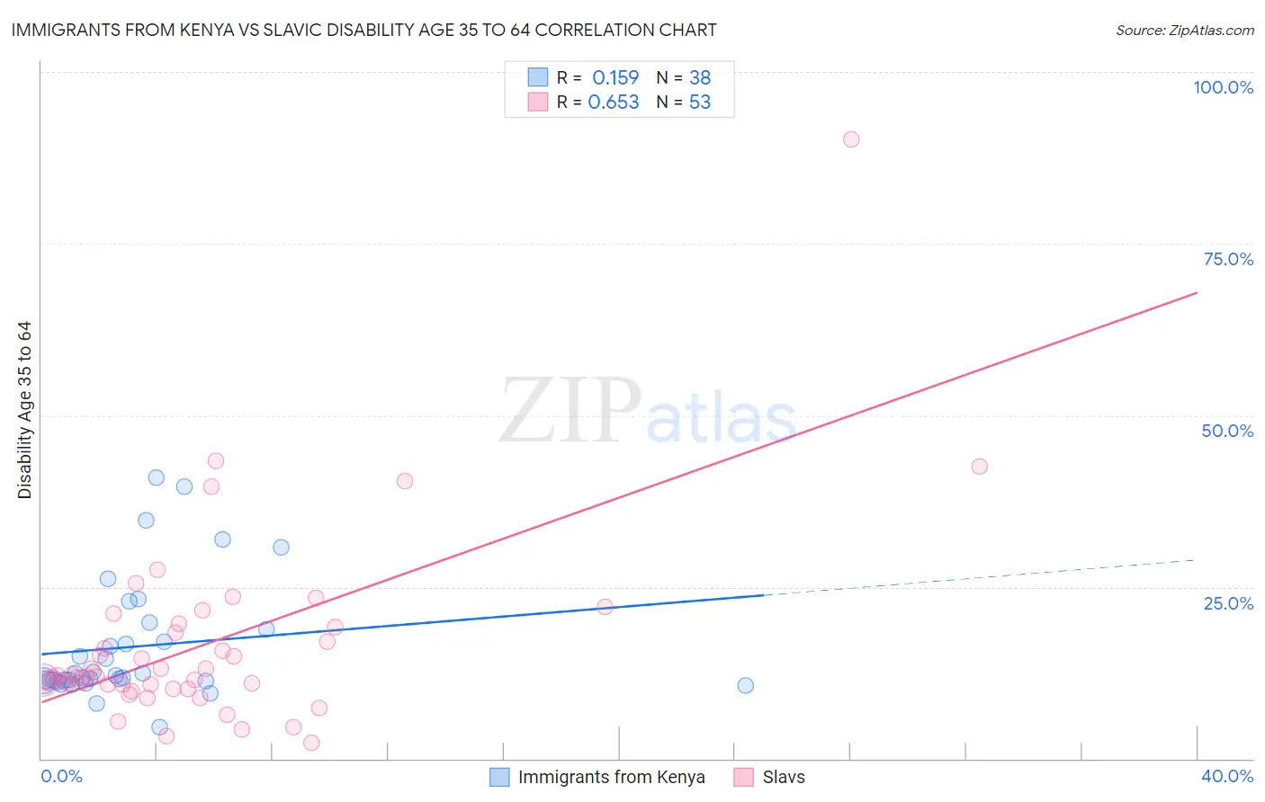 Immigrants from Kenya vs Slavic Disability Age 35 to 64