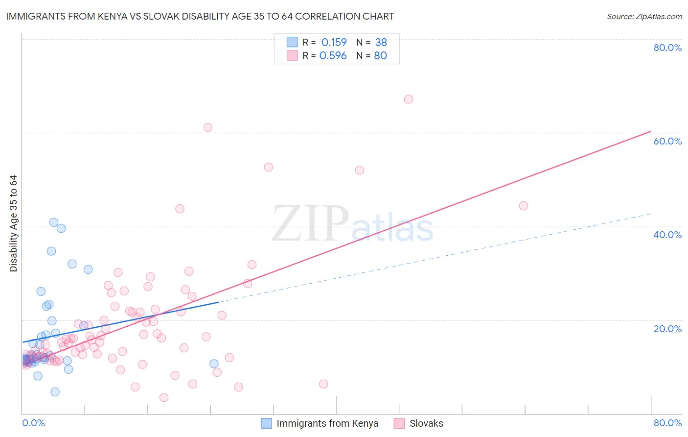 Immigrants from Kenya vs Slovak Disability Age 35 to 64