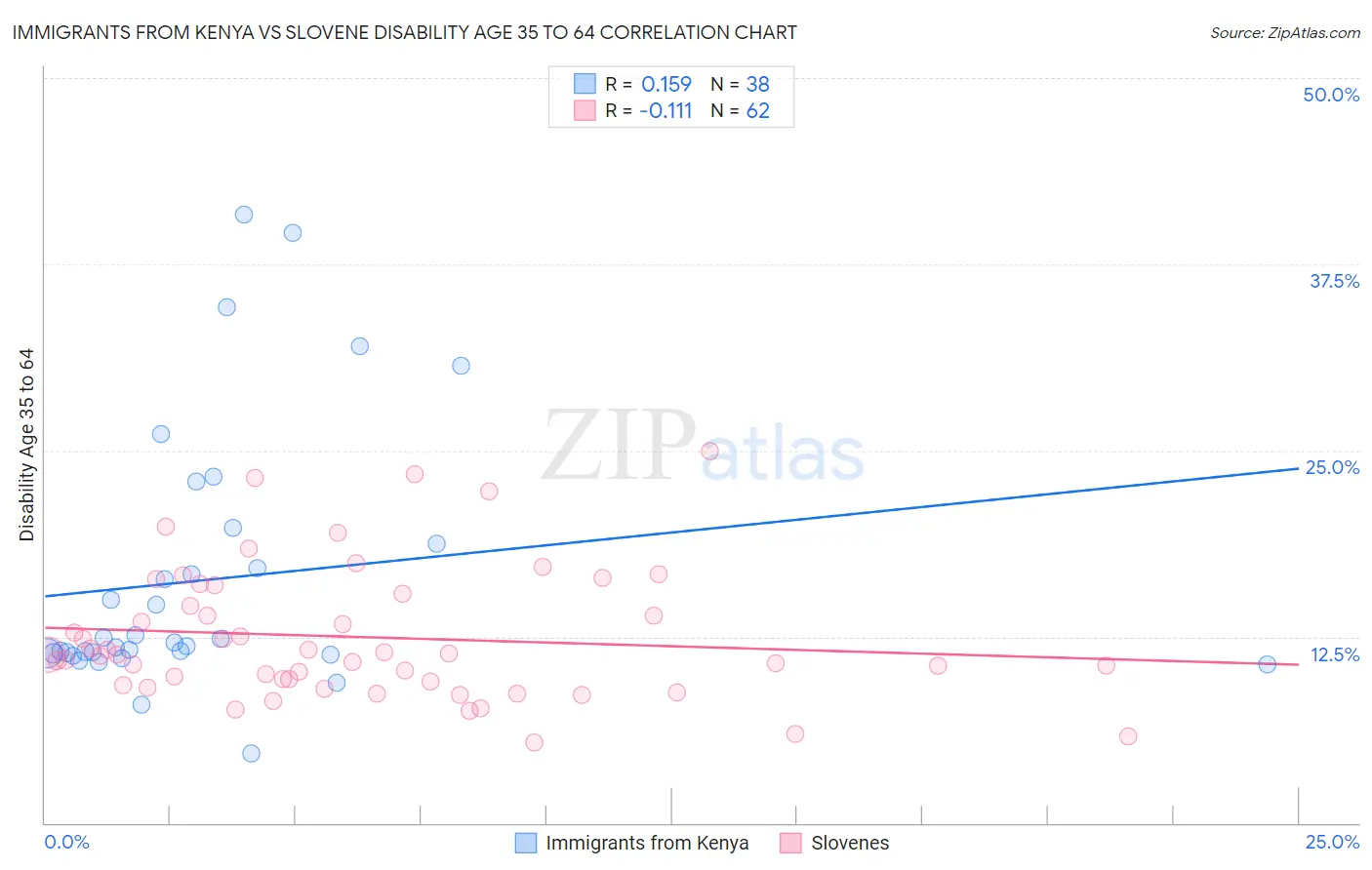 Immigrants from Kenya vs Slovene Disability Age 35 to 64