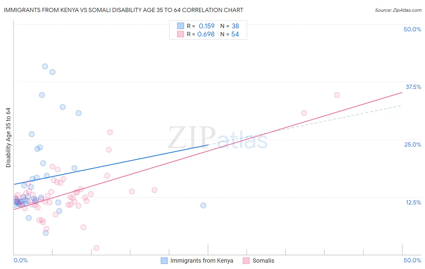 Immigrants from Kenya vs Somali Disability Age 35 to 64