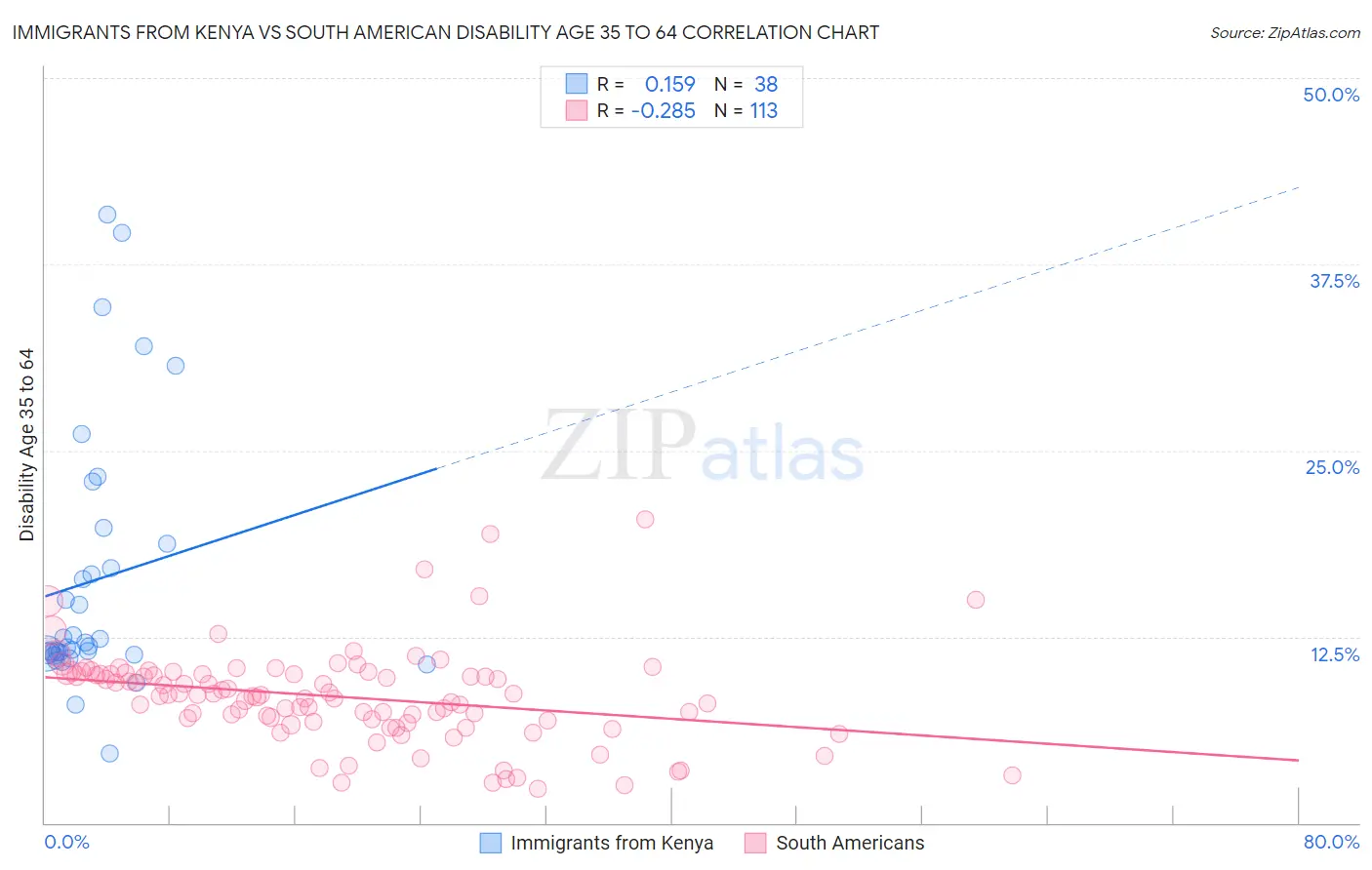 Immigrants from Kenya vs South American Disability Age 35 to 64