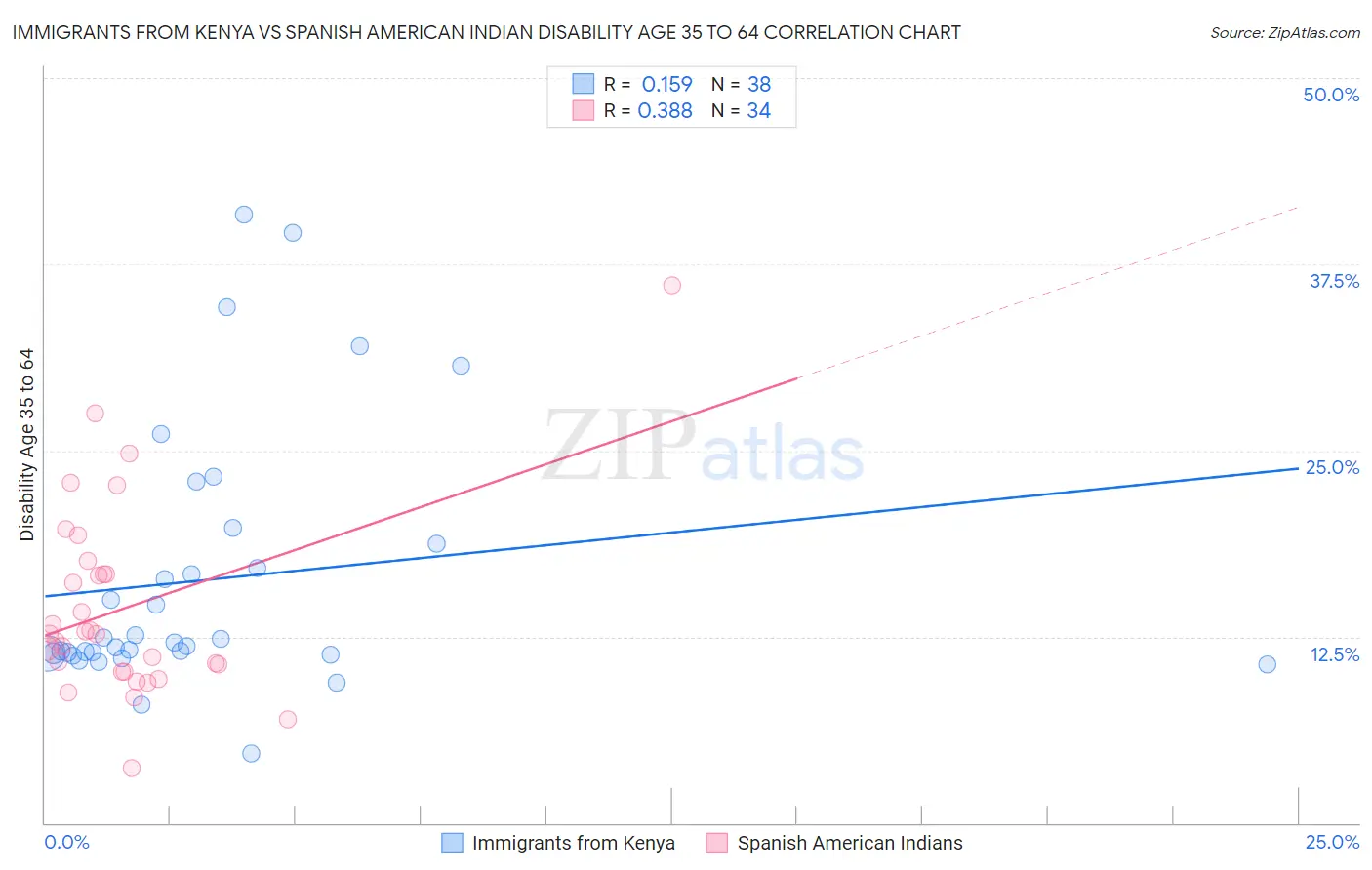 Immigrants from Kenya vs Spanish American Indian Disability Age 35 to 64