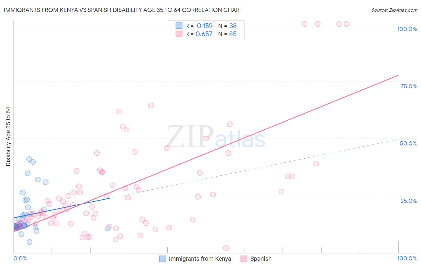 Immigrants from Kenya vs Spanish Disability Age 35 to 64