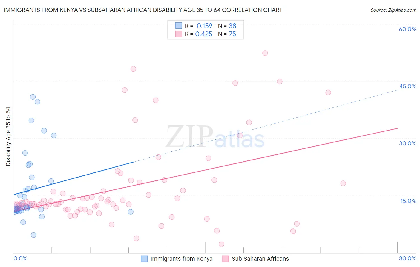 Immigrants from Kenya vs Subsaharan African Disability Age 35 to 64
