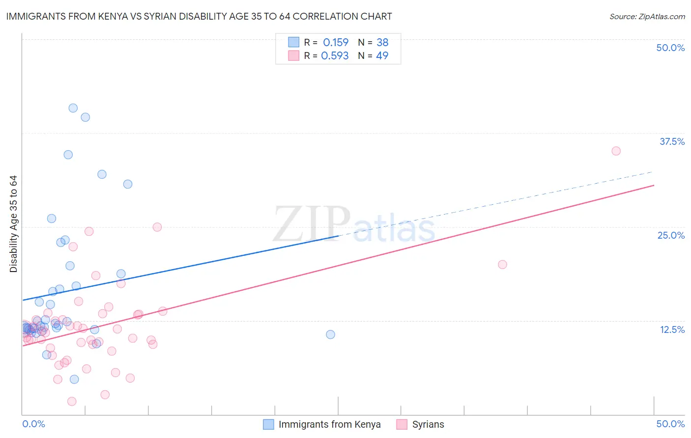 Immigrants from Kenya vs Syrian Disability Age 35 to 64