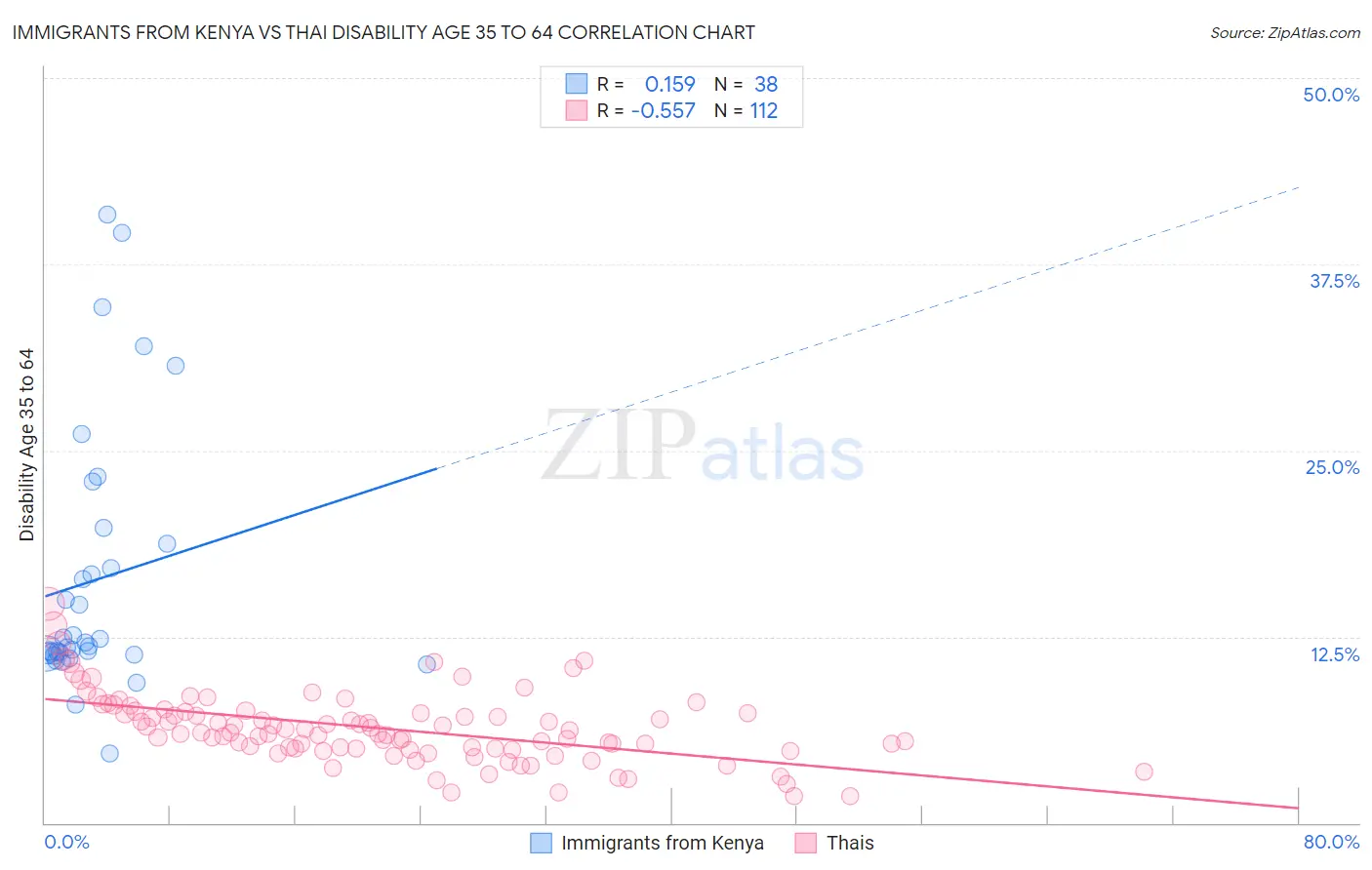 Immigrants from Kenya vs Thai Disability Age 35 to 64