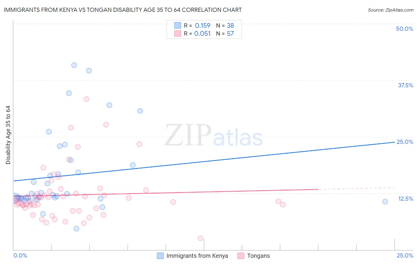 Immigrants from Kenya vs Tongan Disability Age 35 to 64