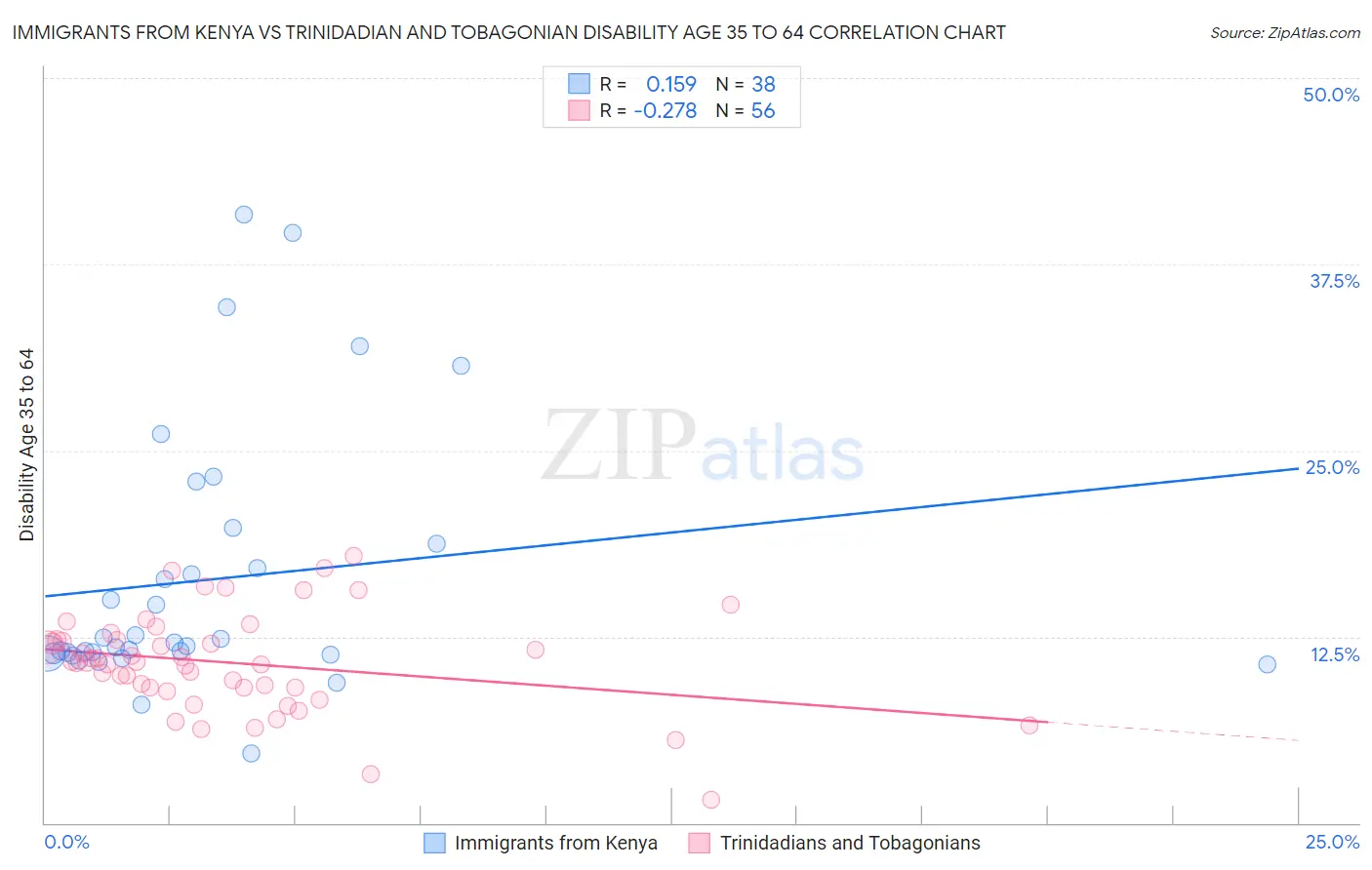 Immigrants from Kenya vs Trinidadian and Tobagonian Disability Age 35 to 64