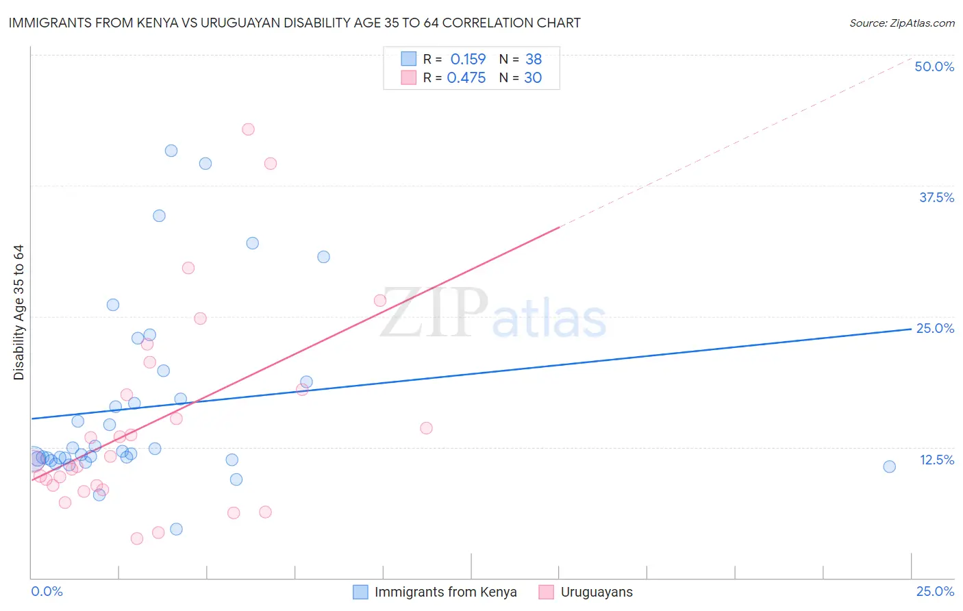 Immigrants from Kenya vs Uruguayan Disability Age 35 to 64