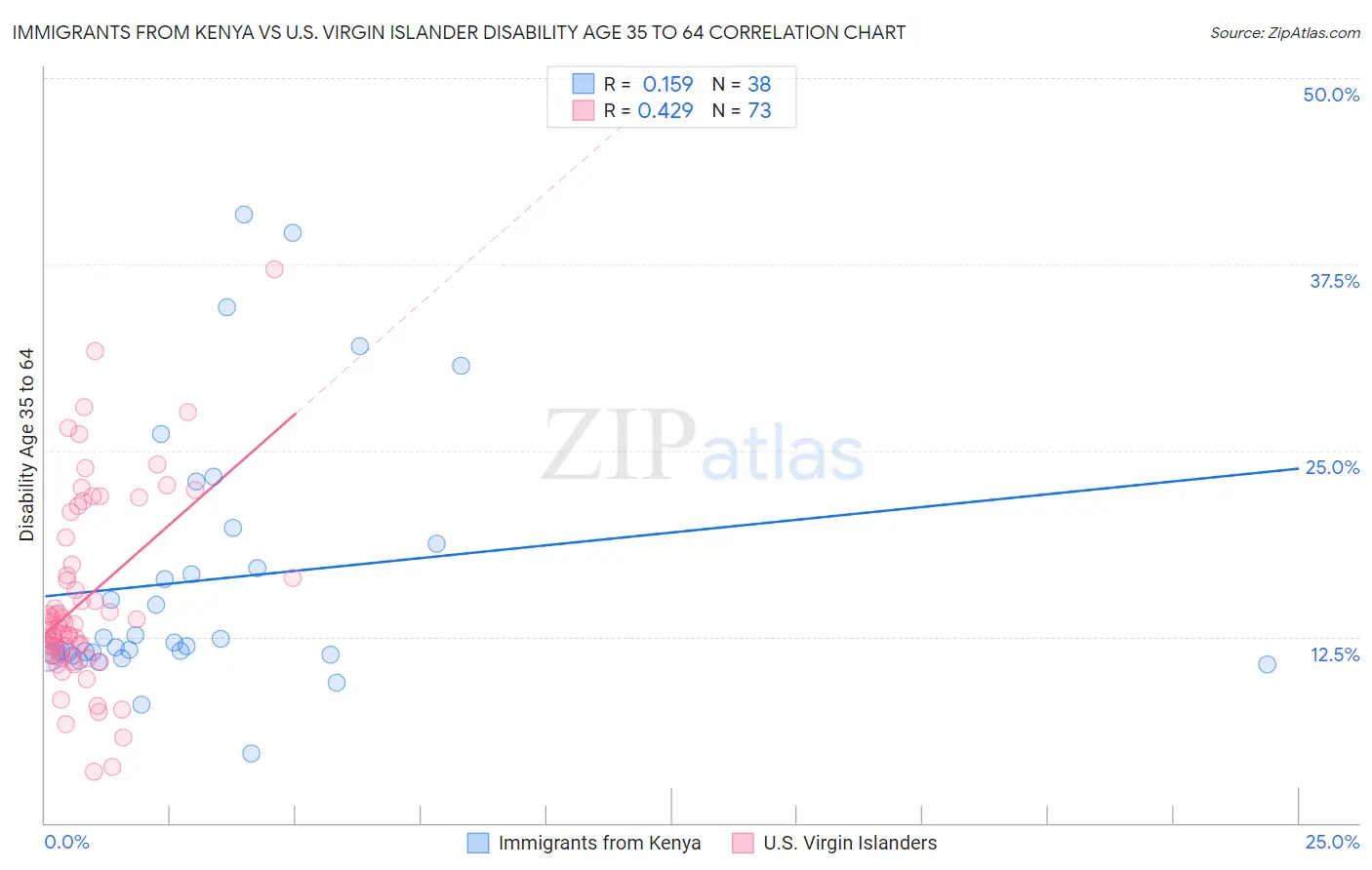 Immigrants from Kenya vs U.S. Virgin Islander Disability Age 35 to 64