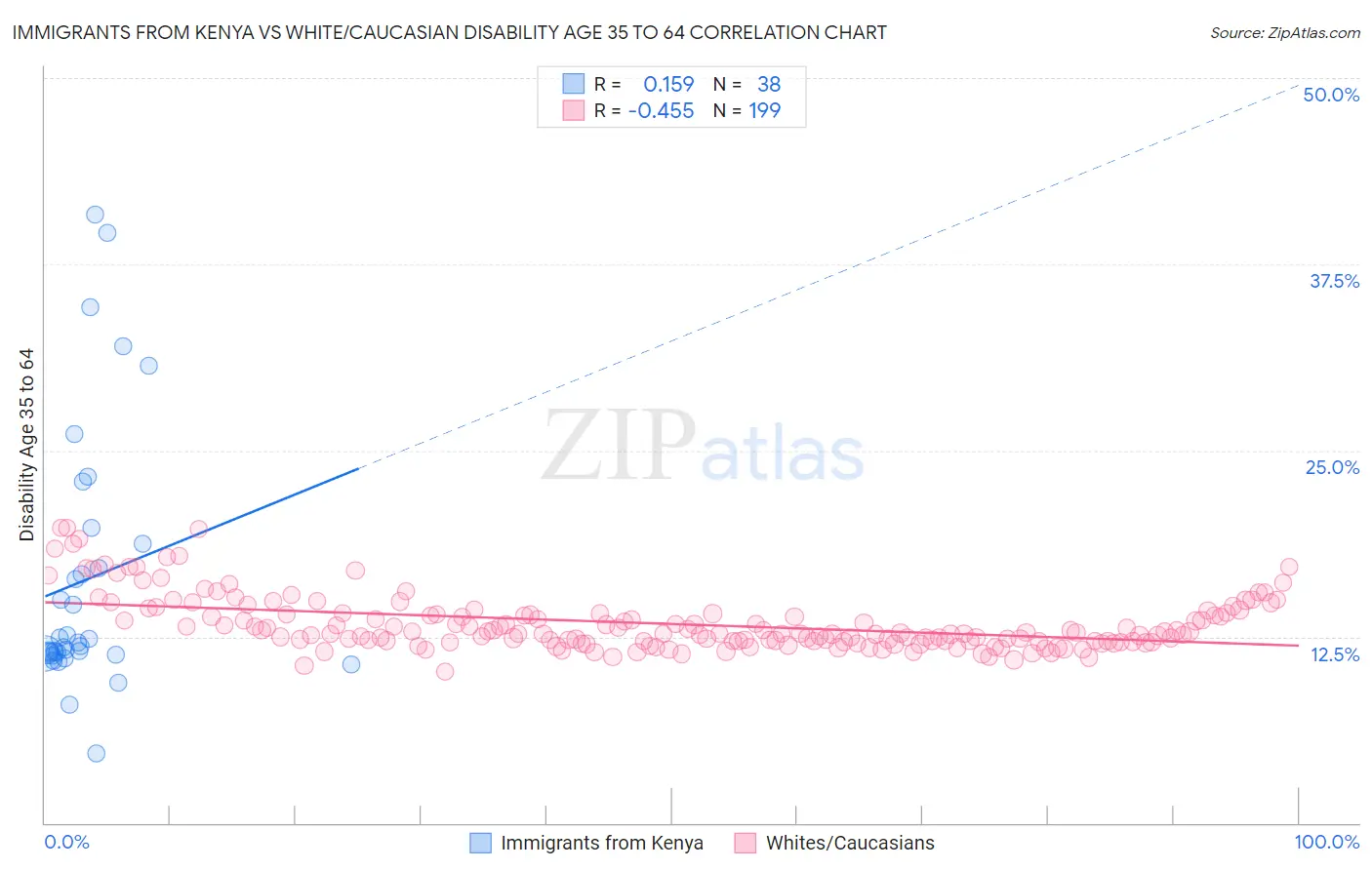 Immigrants from Kenya vs White/Caucasian Disability Age 35 to 64
