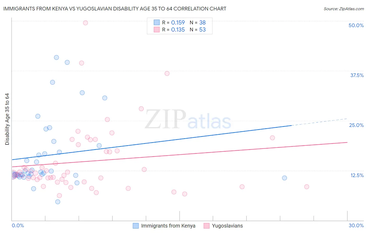 Immigrants from Kenya vs Yugoslavian Disability Age 35 to 64