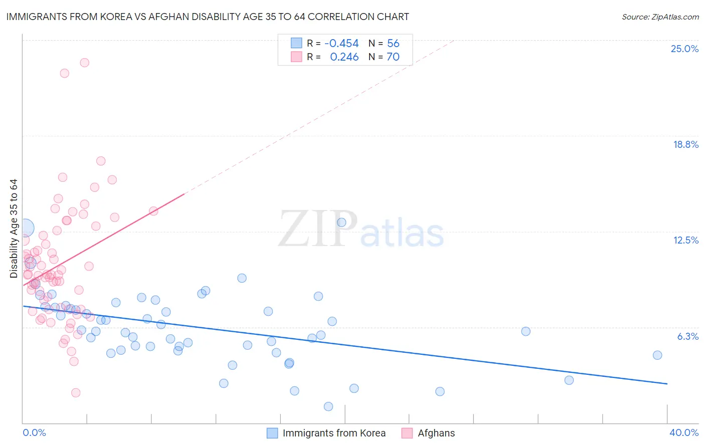 Immigrants from Korea vs Afghan Disability Age 35 to 64