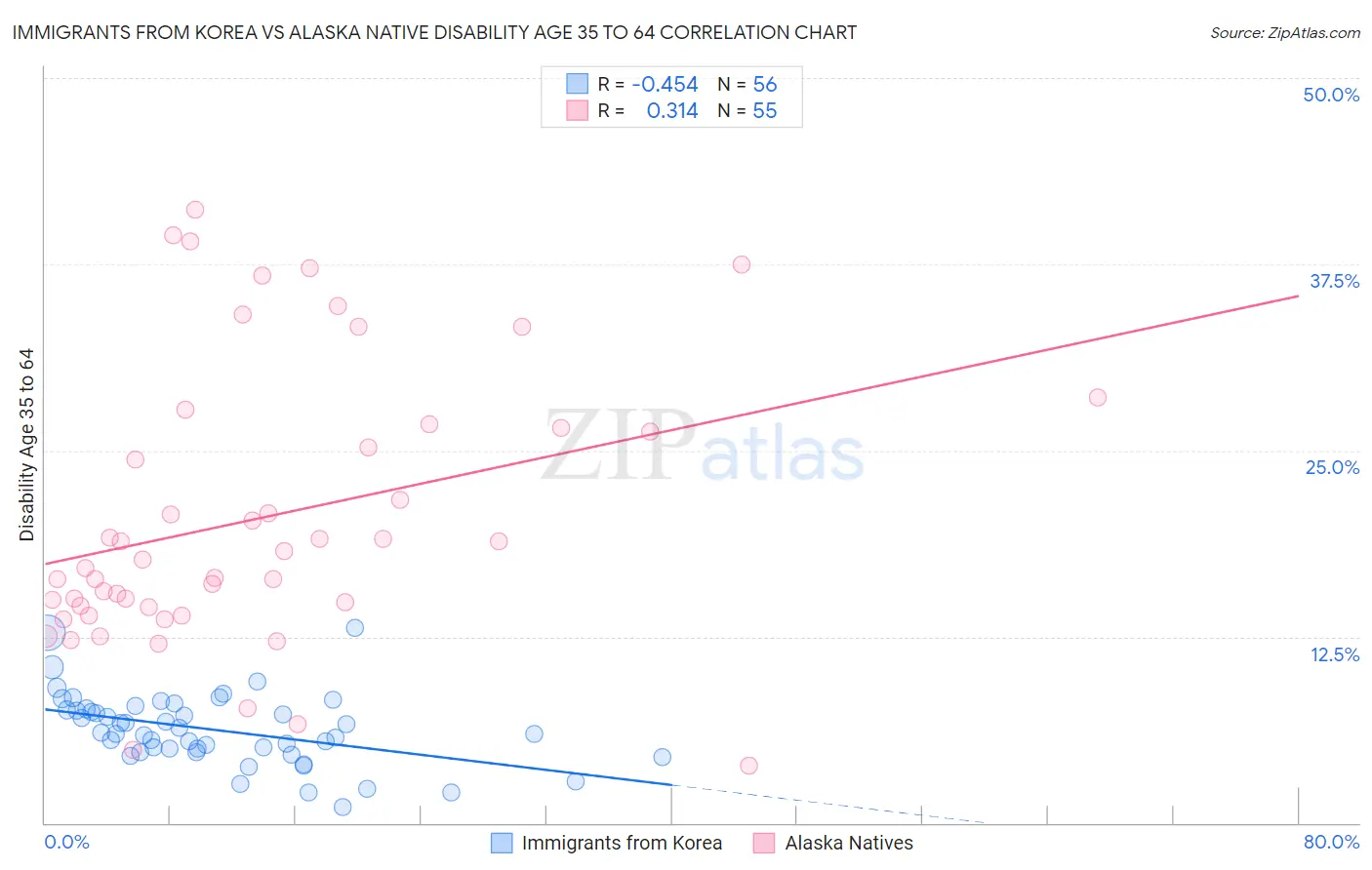 Immigrants from Korea vs Alaska Native Disability Age 35 to 64