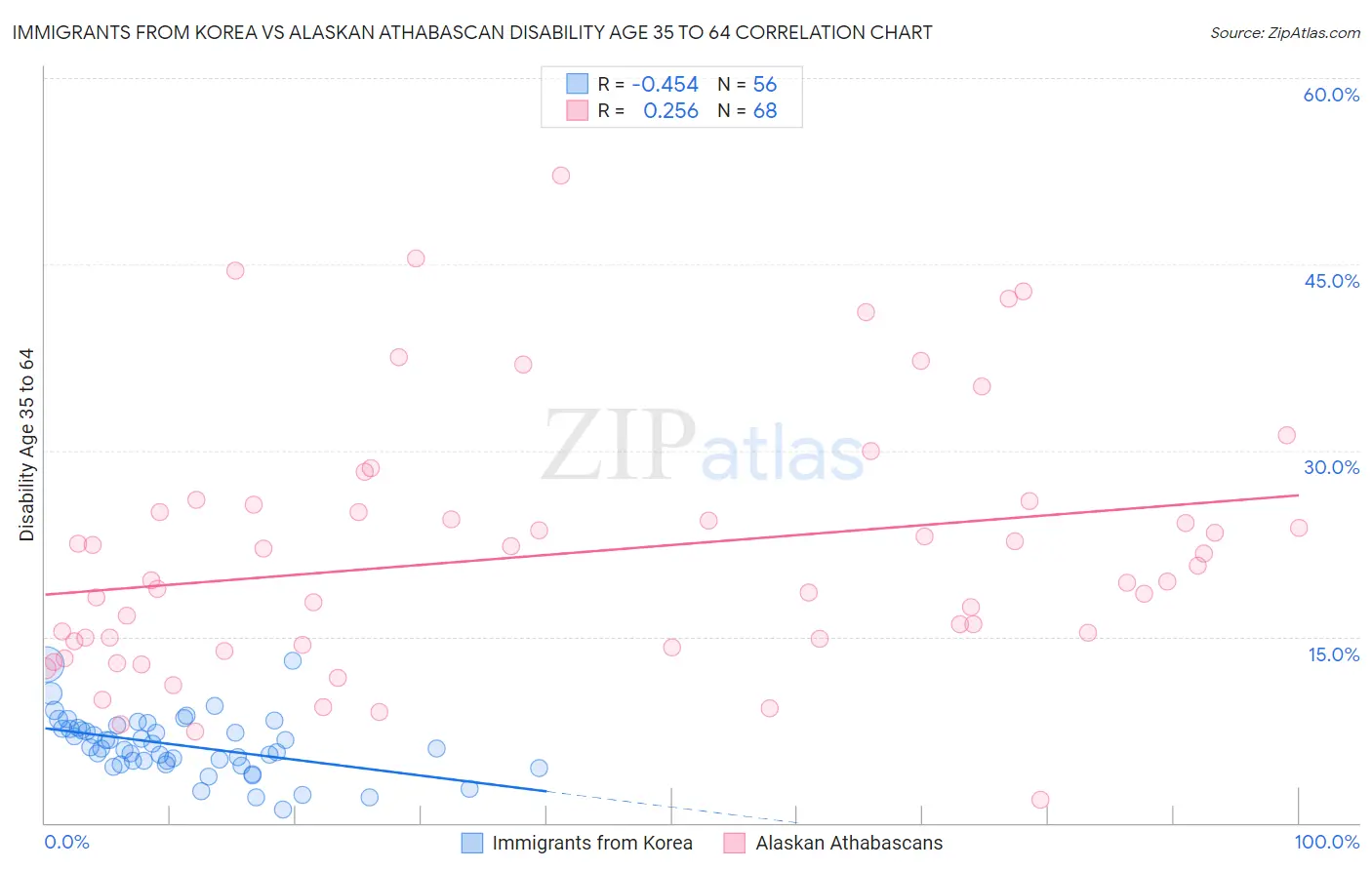 Immigrants from Korea vs Alaskan Athabascan Disability Age 35 to 64