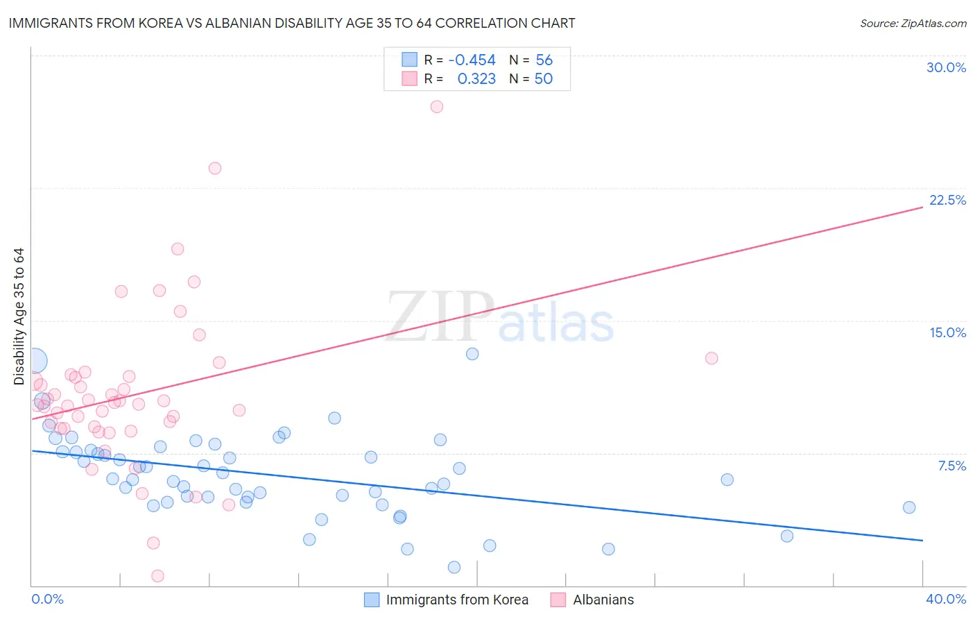 Immigrants from Korea vs Albanian Disability Age 35 to 64