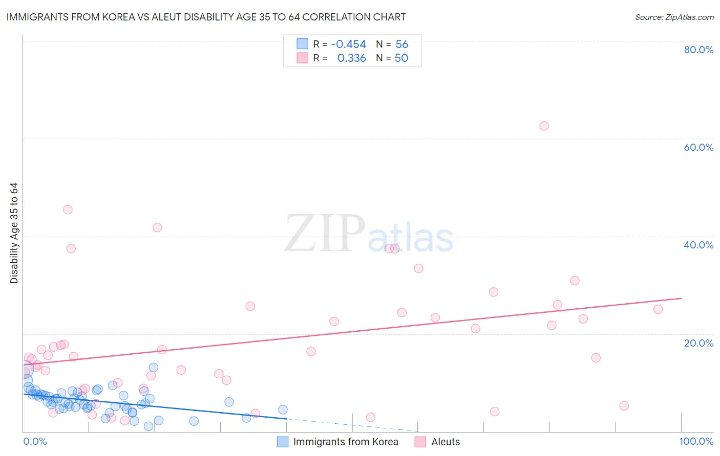 Immigrants from Korea vs Aleut Disability Age 35 to 64