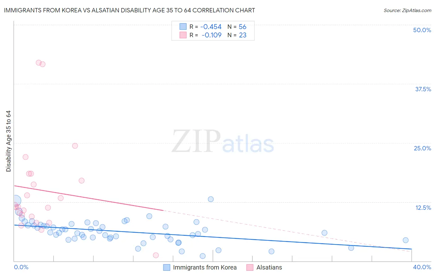 Immigrants from Korea vs Alsatian Disability Age 35 to 64