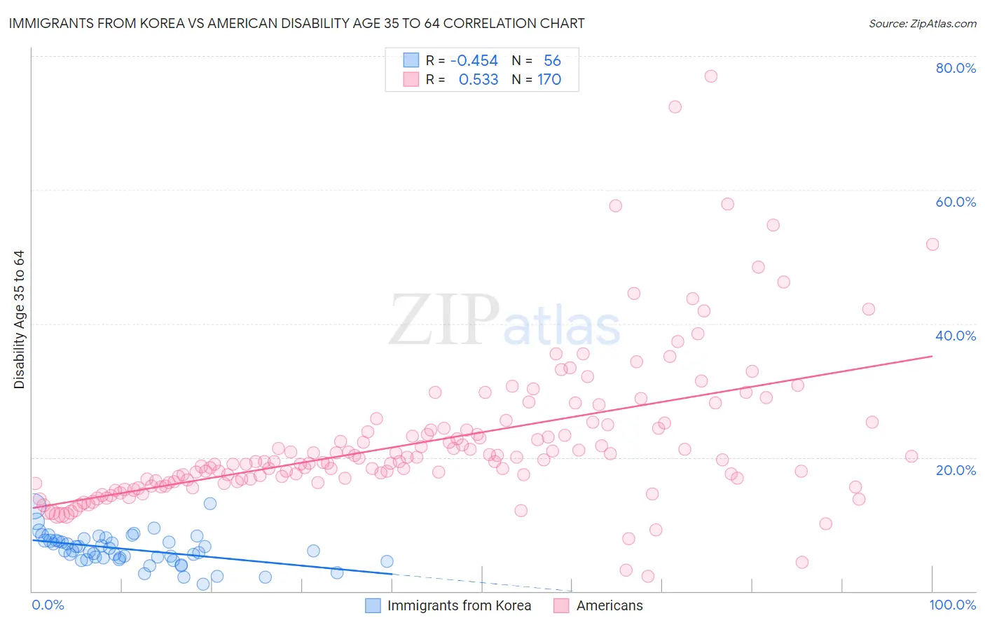 Immigrants from Korea vs American Disability Age 35 to 64