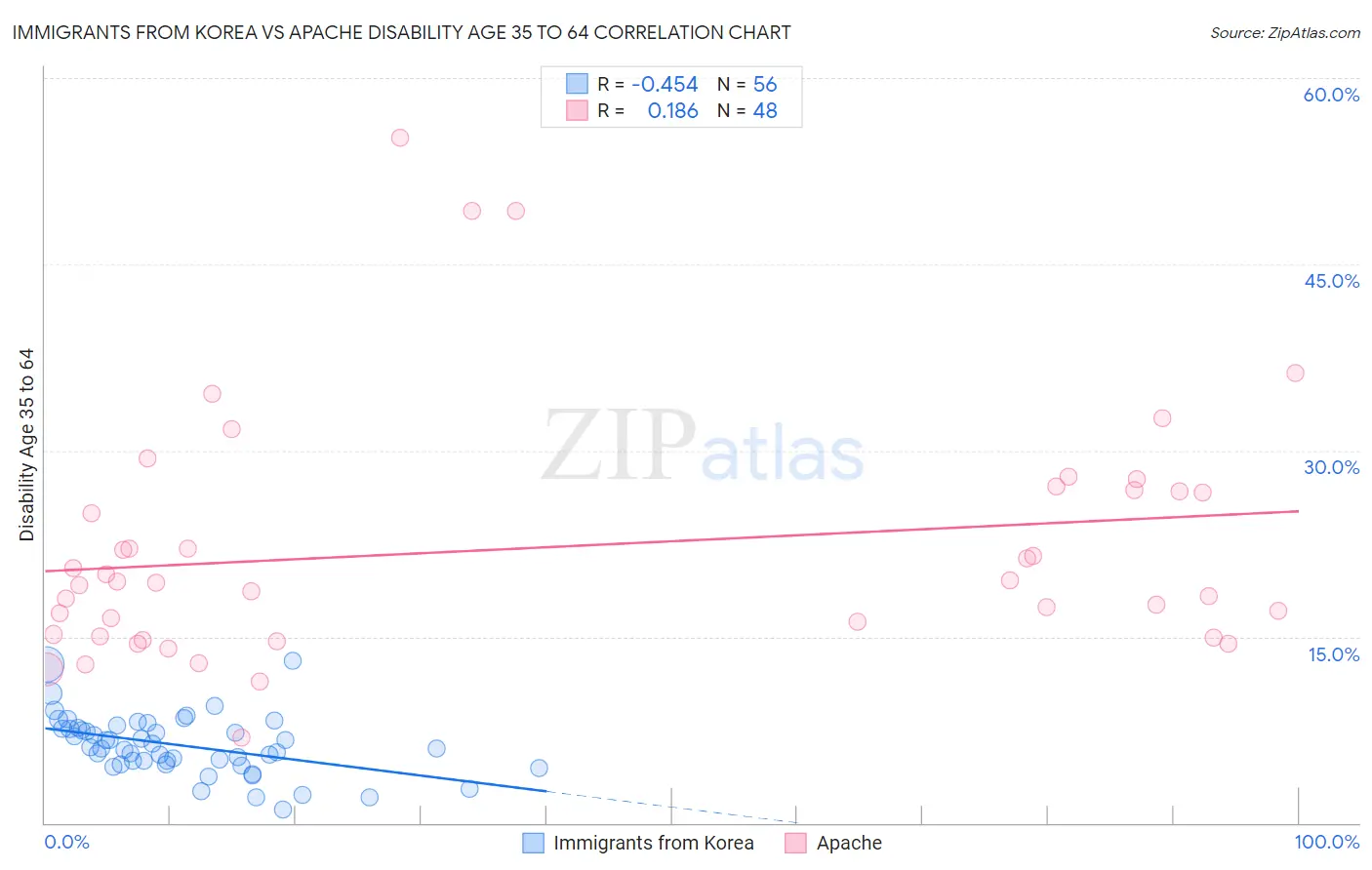 Immigrants from Korea vs Apache Disability Age 35 to 64