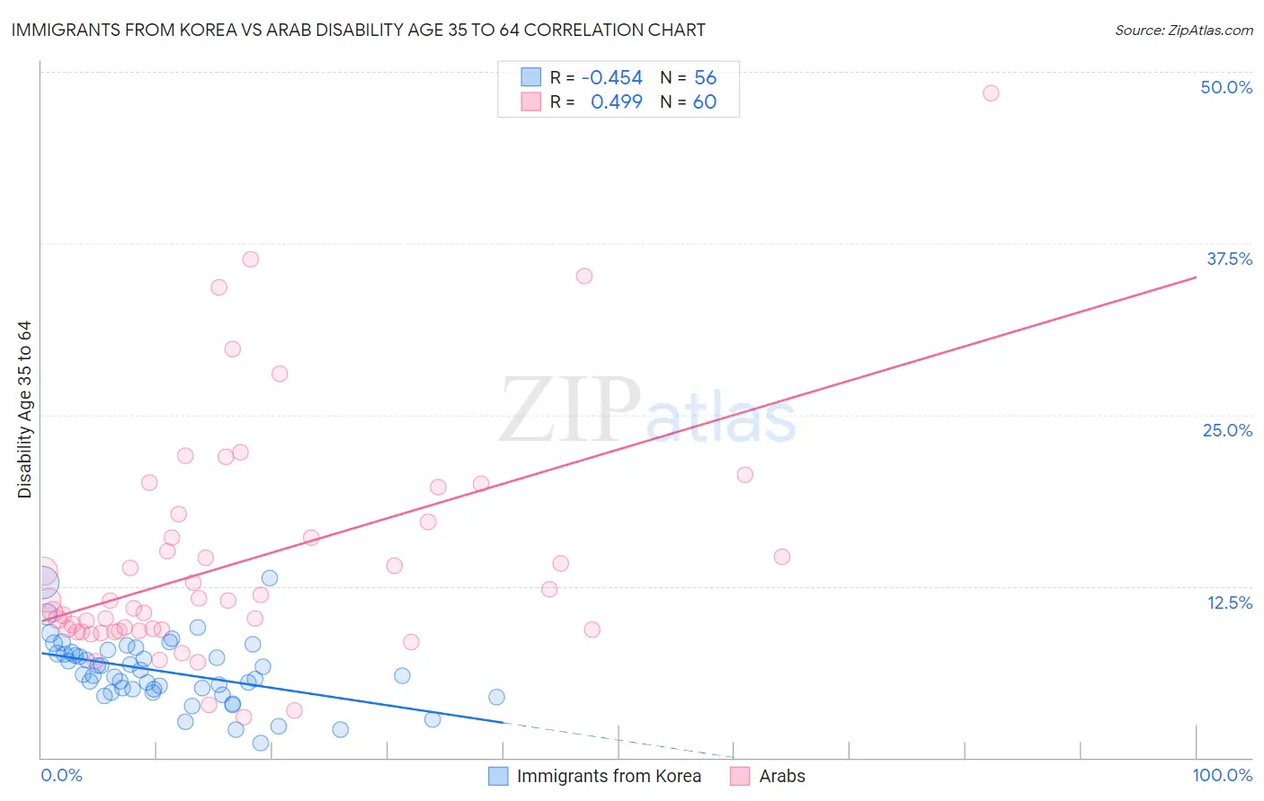Immigrants from Korea vs Arab Disability Age 35 to 64