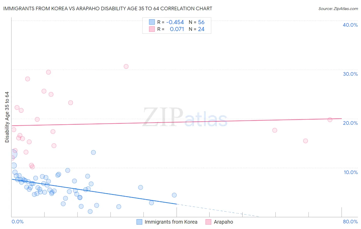 Immigrants from Korea vs Arapaho Disability Age 35 to 64