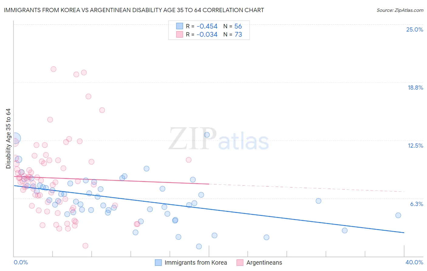 Immigrants from Korea vs Argentinean Disability Age 35 to 64