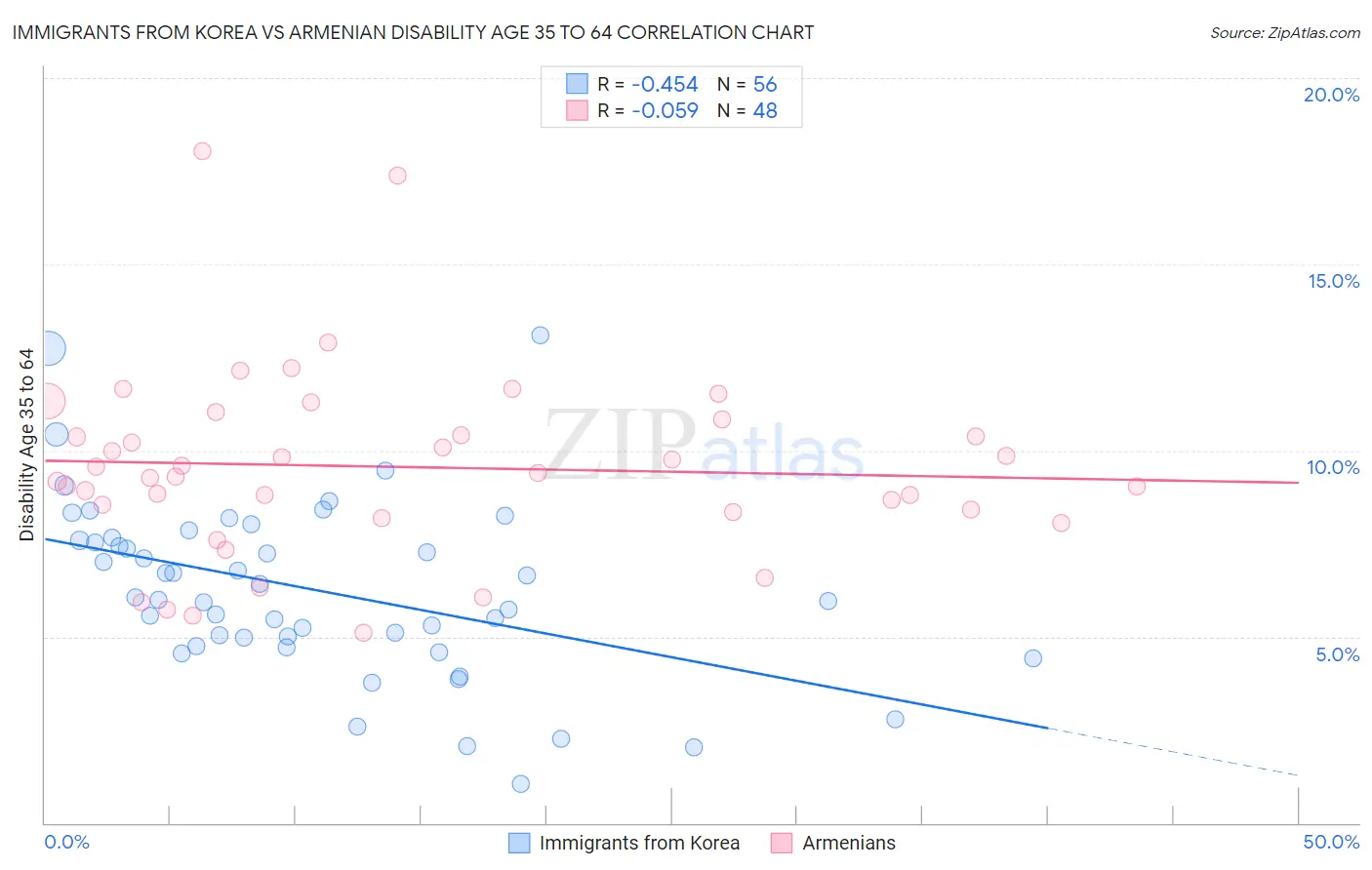 Immigrants from Korea vs Armenian Disability Age 35 to 64