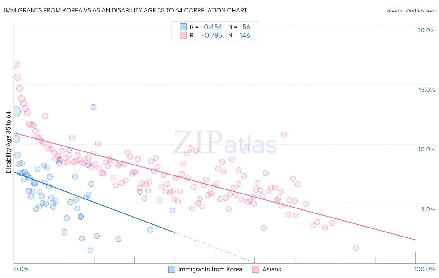 Immigrants from Korea vs Asian Disability Age 35 to 64