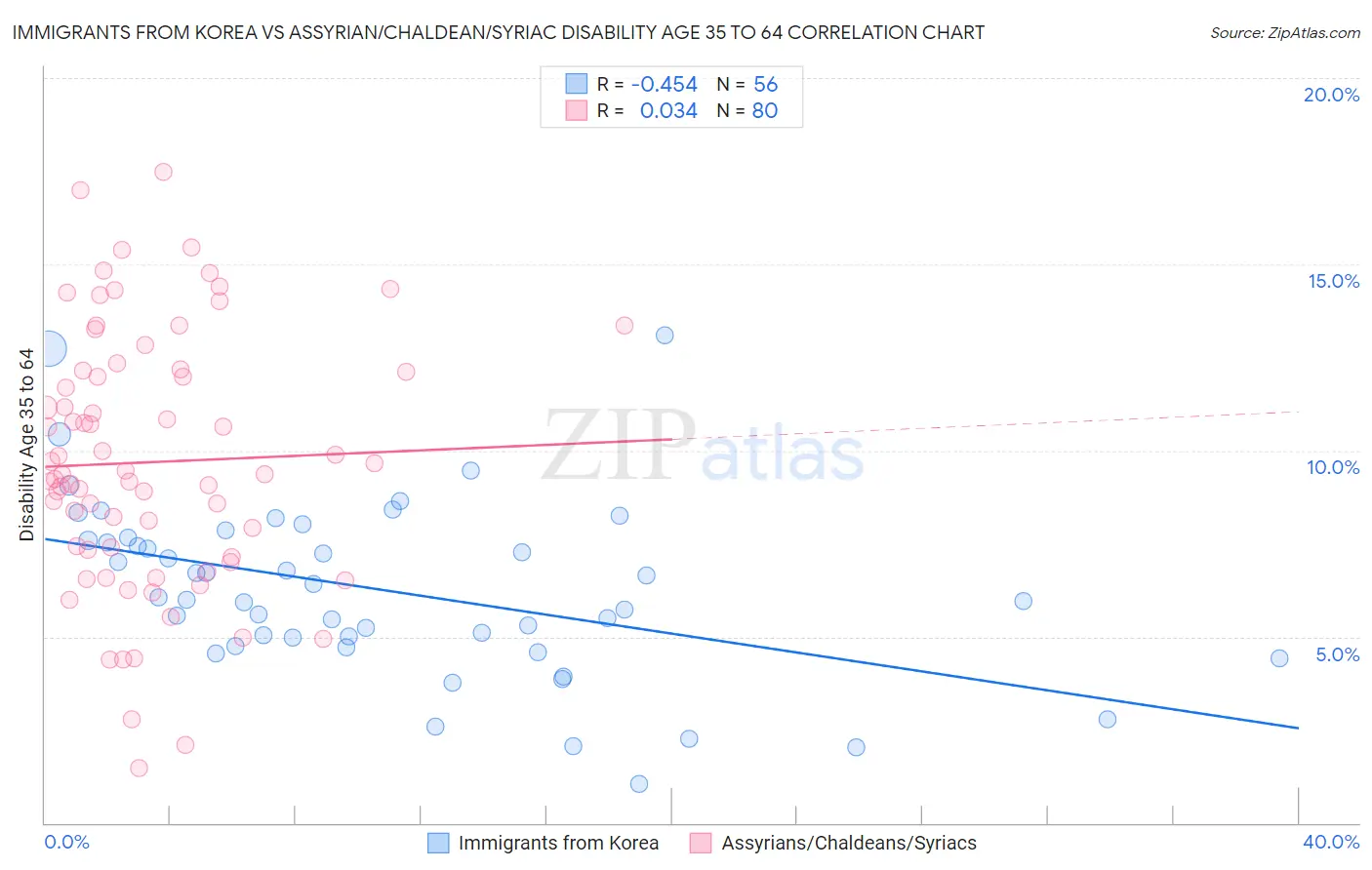 Immigrants from Korea vs Assyrian/Chaldean/Syriac Disability Age 35 to 64