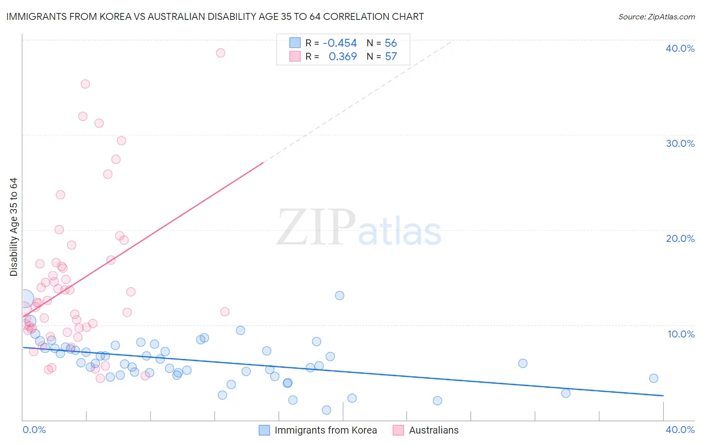 Immigrants from Korea vs Australian Disability Age 35 to 64