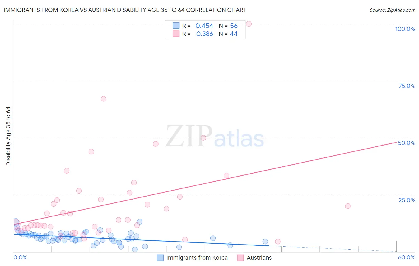 Immigrants from Korea vs Austrian Disability Age 35 to 64