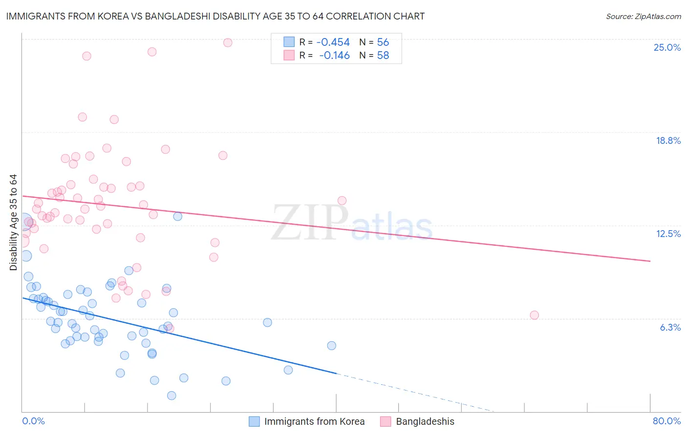 Immigrants from Korea vs Bangladeshi Disability Age 35 to 64