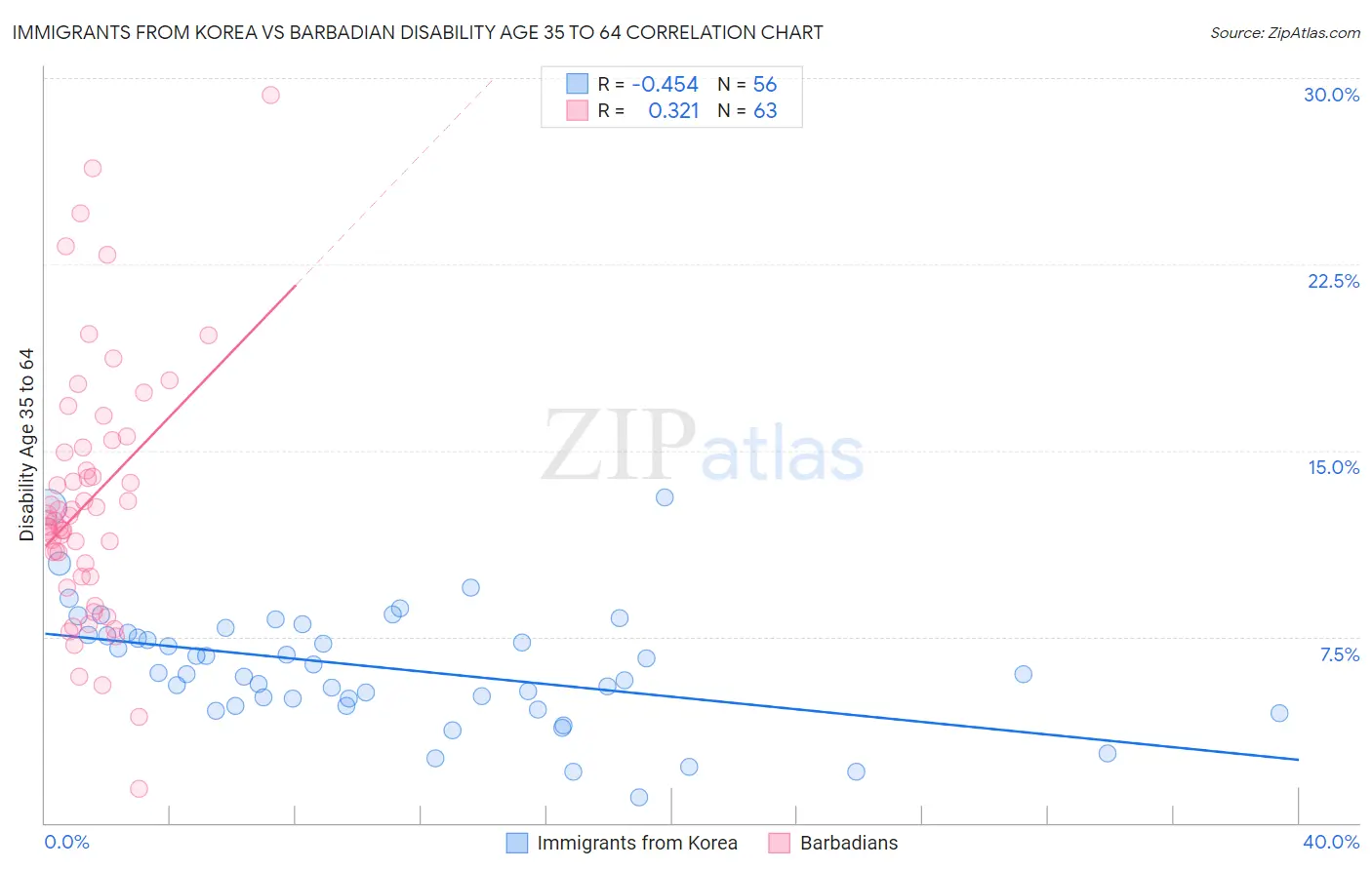 Immigrants from Korea vs Barbadian Disability Age 35 to 64