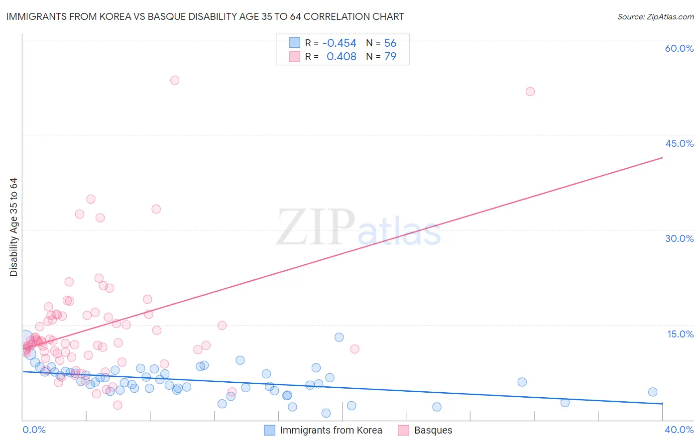 Immigrants from Korea vs Basque Disability Age 35 to 64