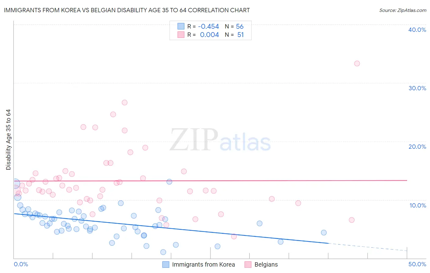 Immigrants from Korea vs Belgian Disability Age 35 to 64