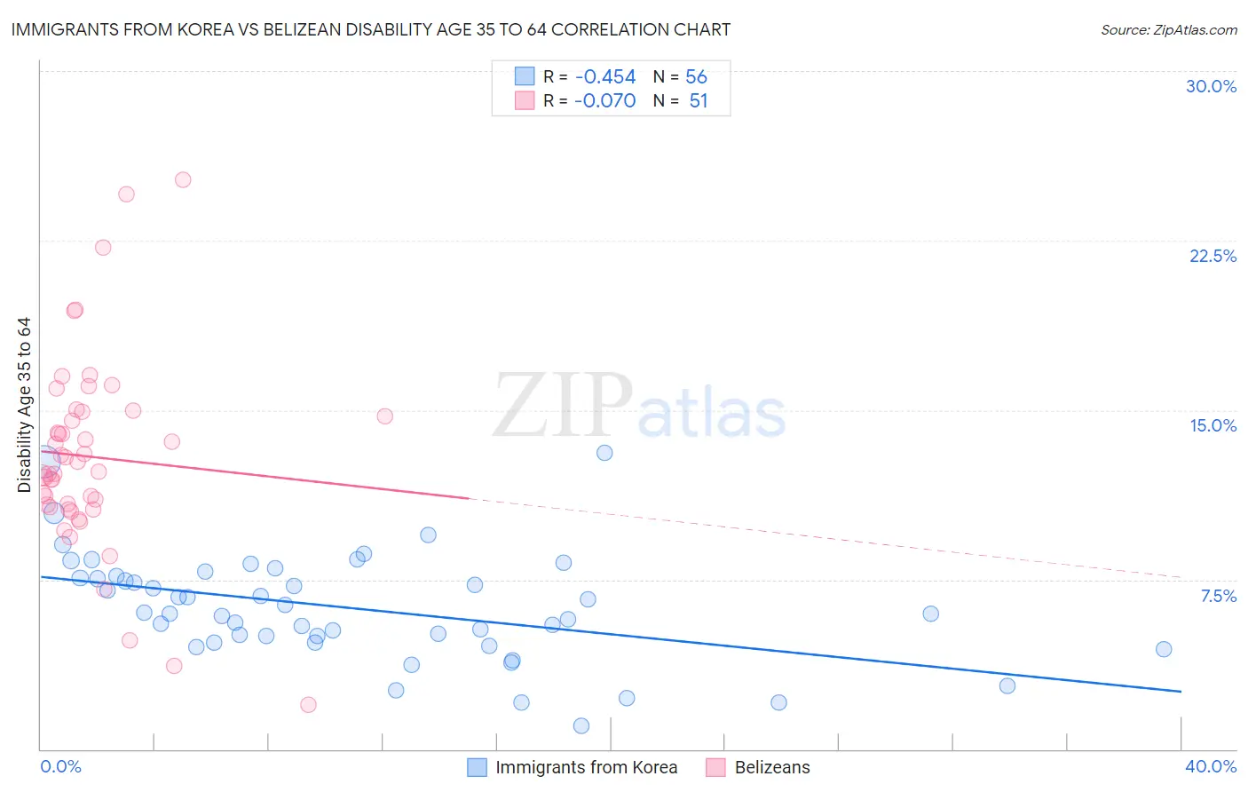 Immigrants from Korea vs Belizean Disability Age 35 to 64