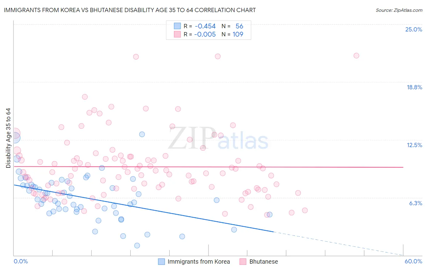 Immigrants from Korea vs Bhutanese Disability Age 35 to 64