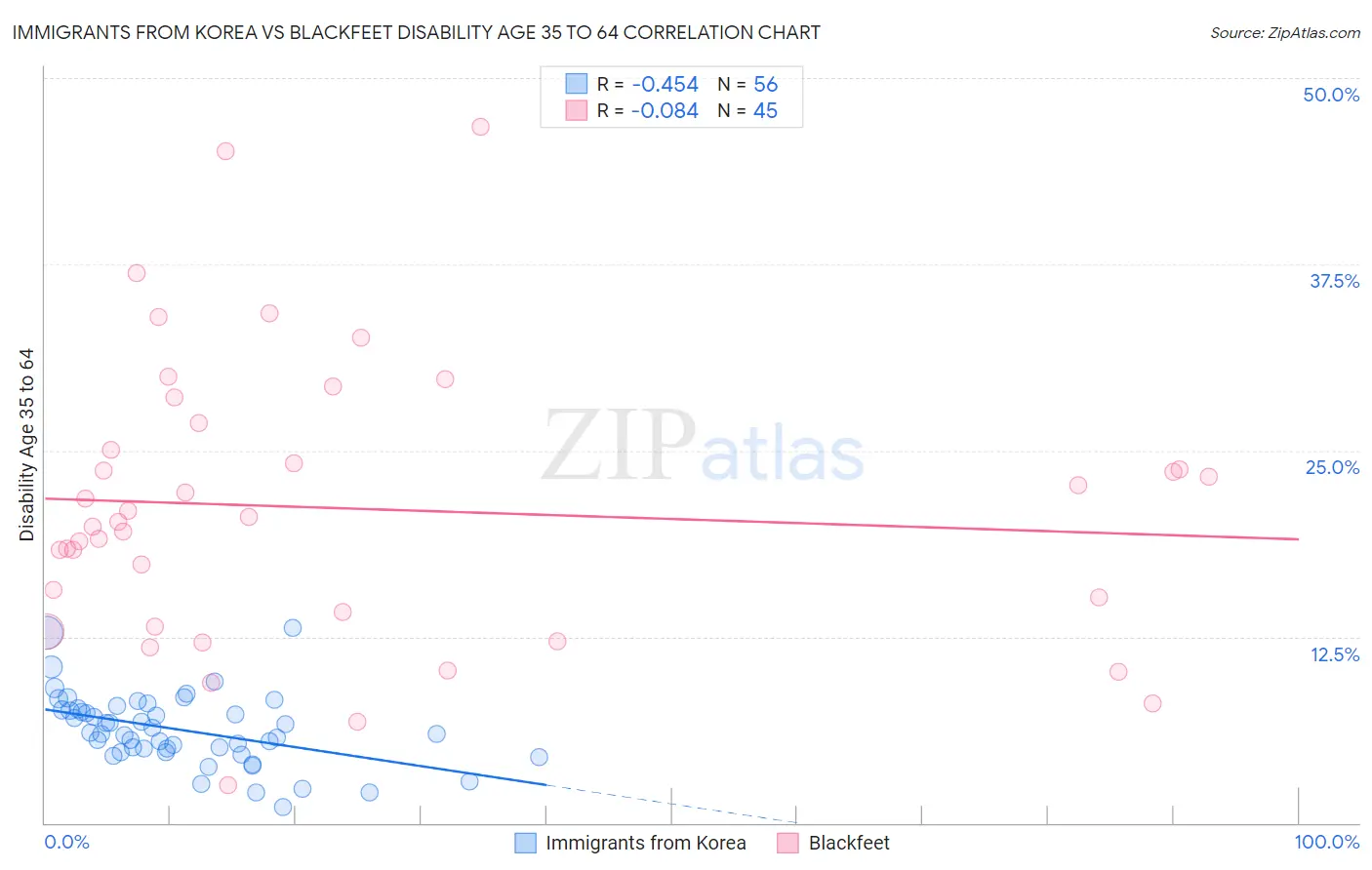 Immigrants from Korea vs Blackfeet Disability Age 35 to 64