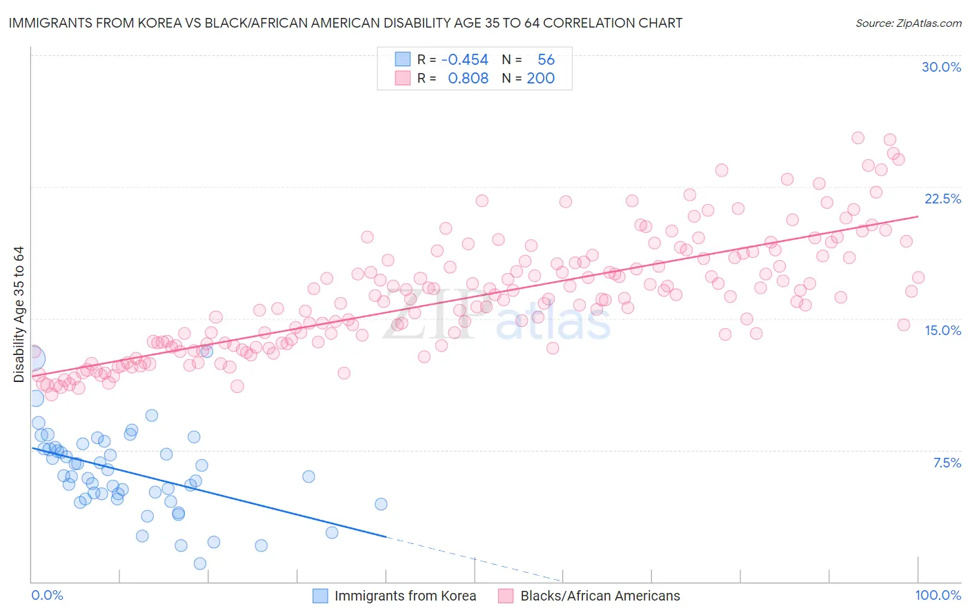 Immigrants from Korea vs Black/African American Disability Age 35 to 64