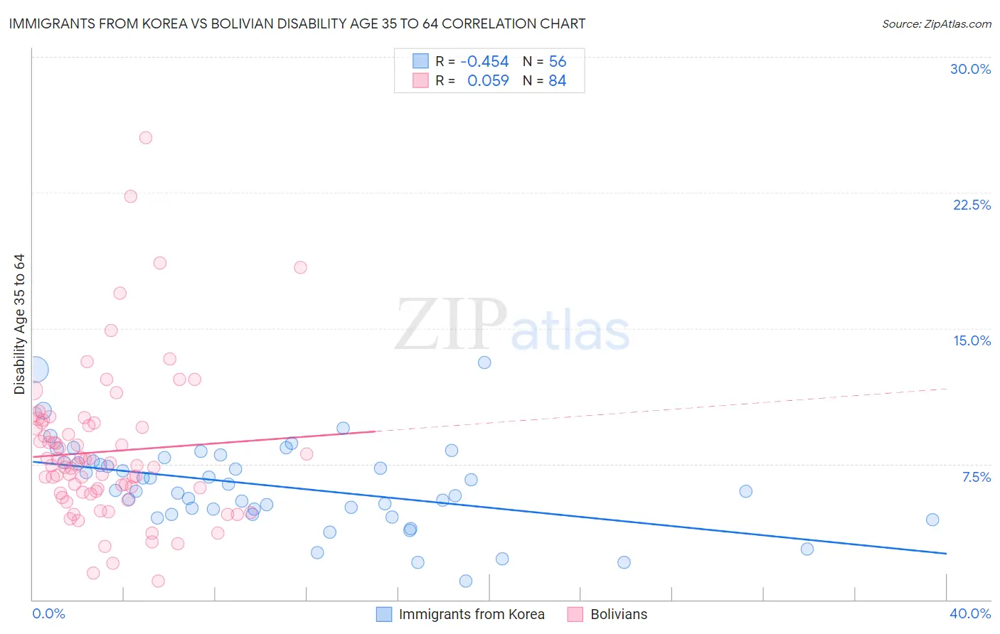 Immigrants from Korea vs Bolivian Disability Age 35 to 64