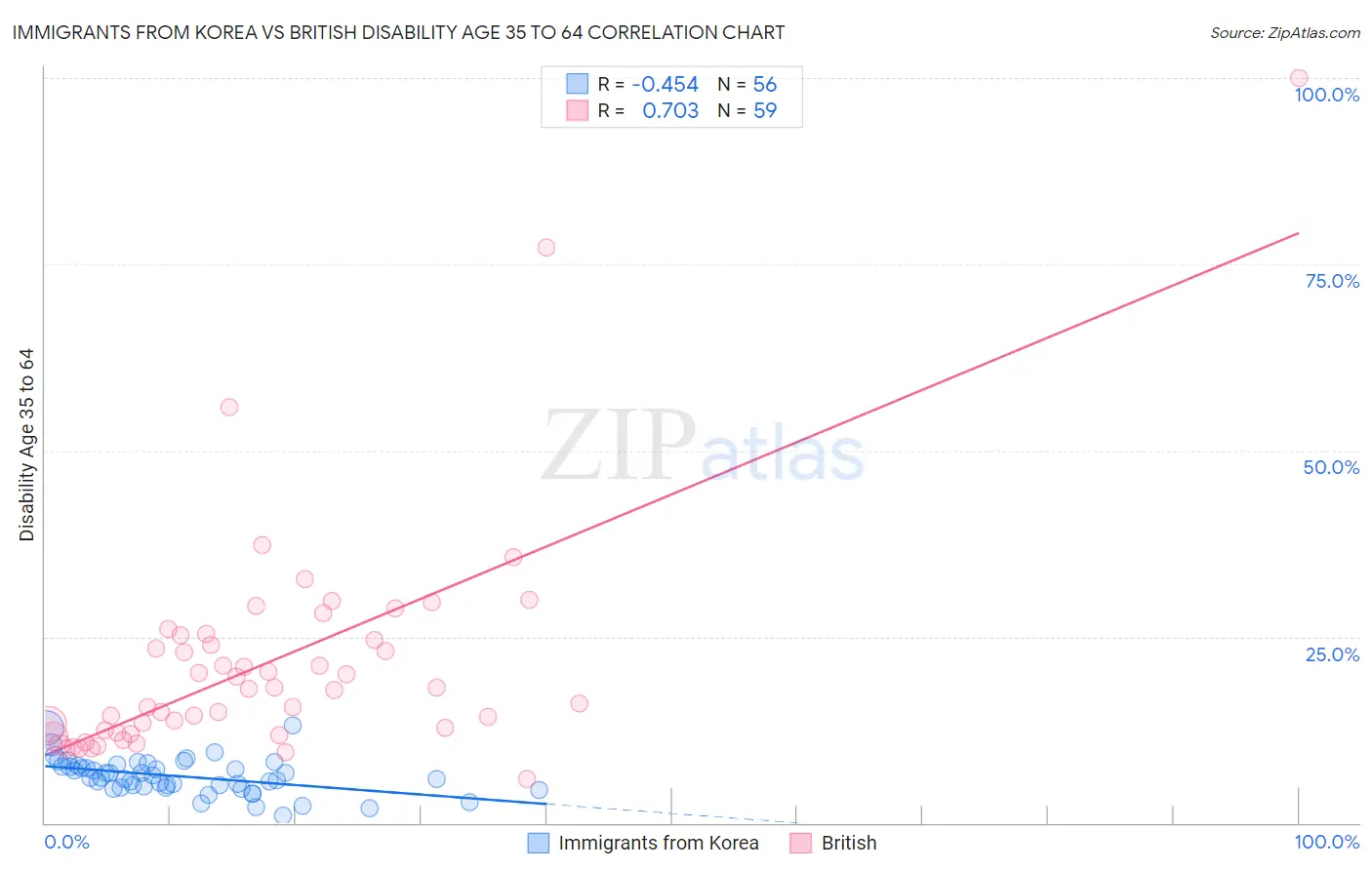 Immigrants from Korea vs British Disability Age 35 to 64