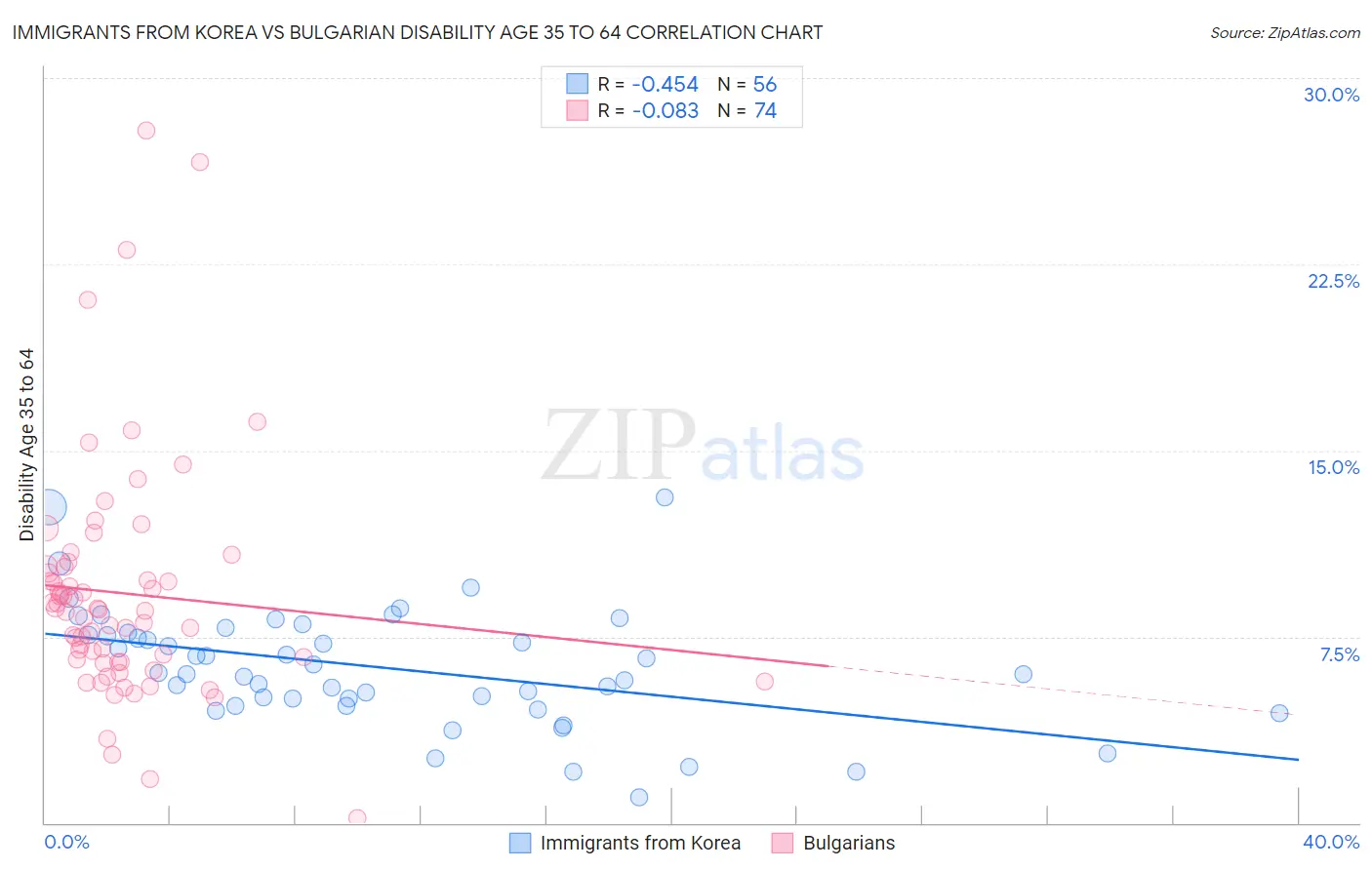 Immigrants from Korea vs Bulgarian Disability Age 35 to 64
