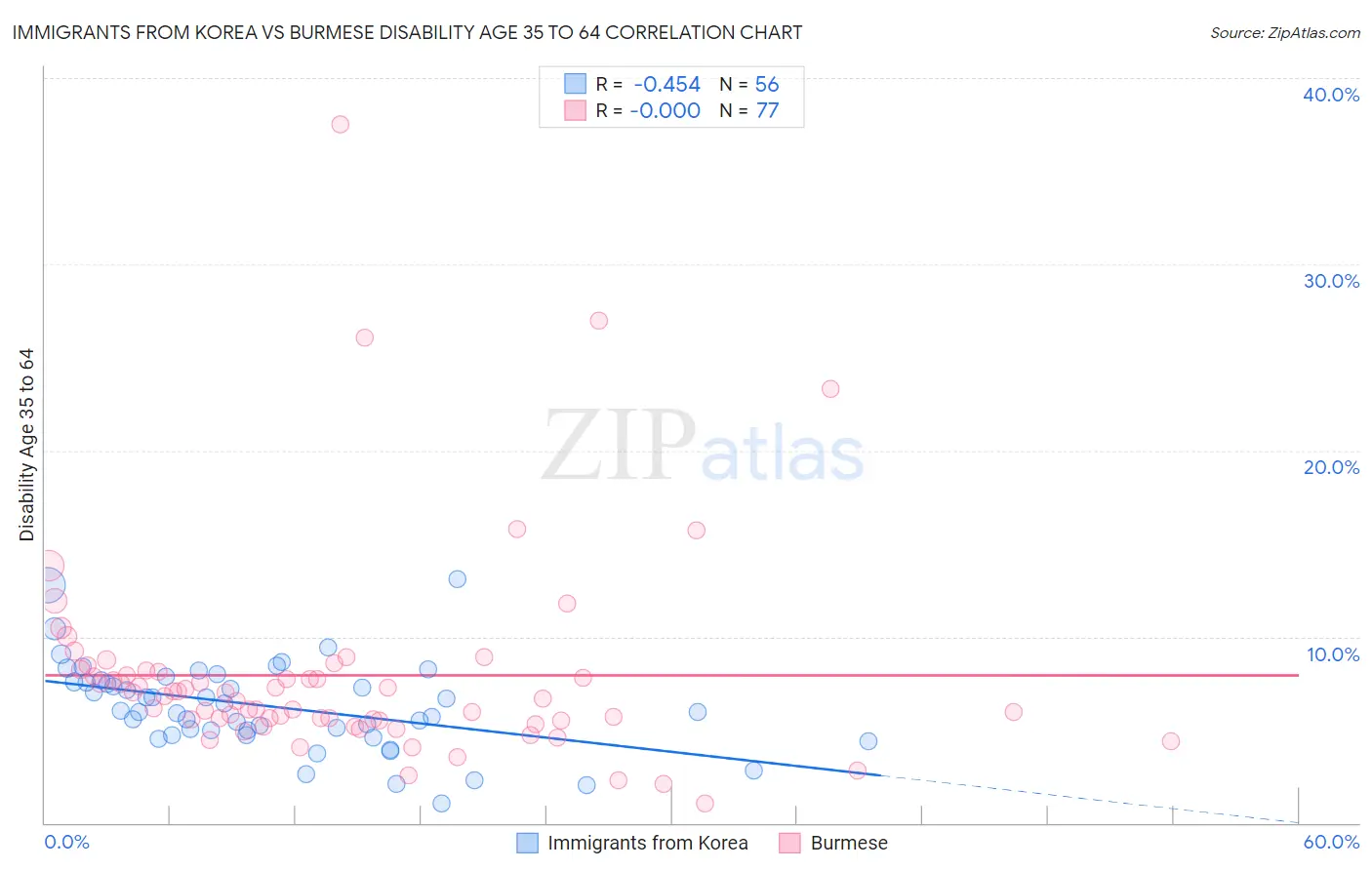 Immigrants from Korea vs Burmese Disability Age 35 to 64