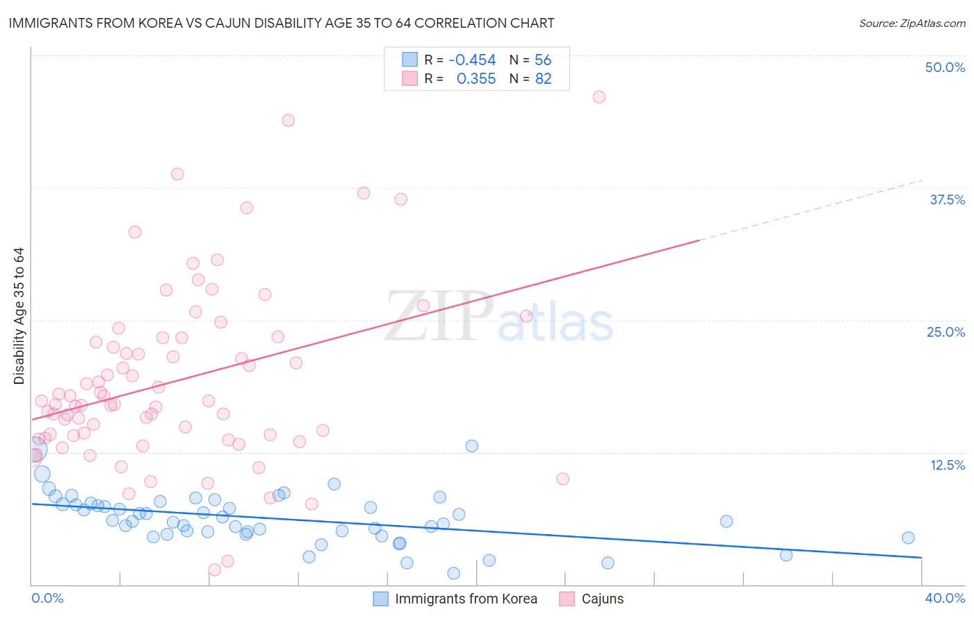 Immigrants from Korea vs Cajun Disability Age 35 to 64