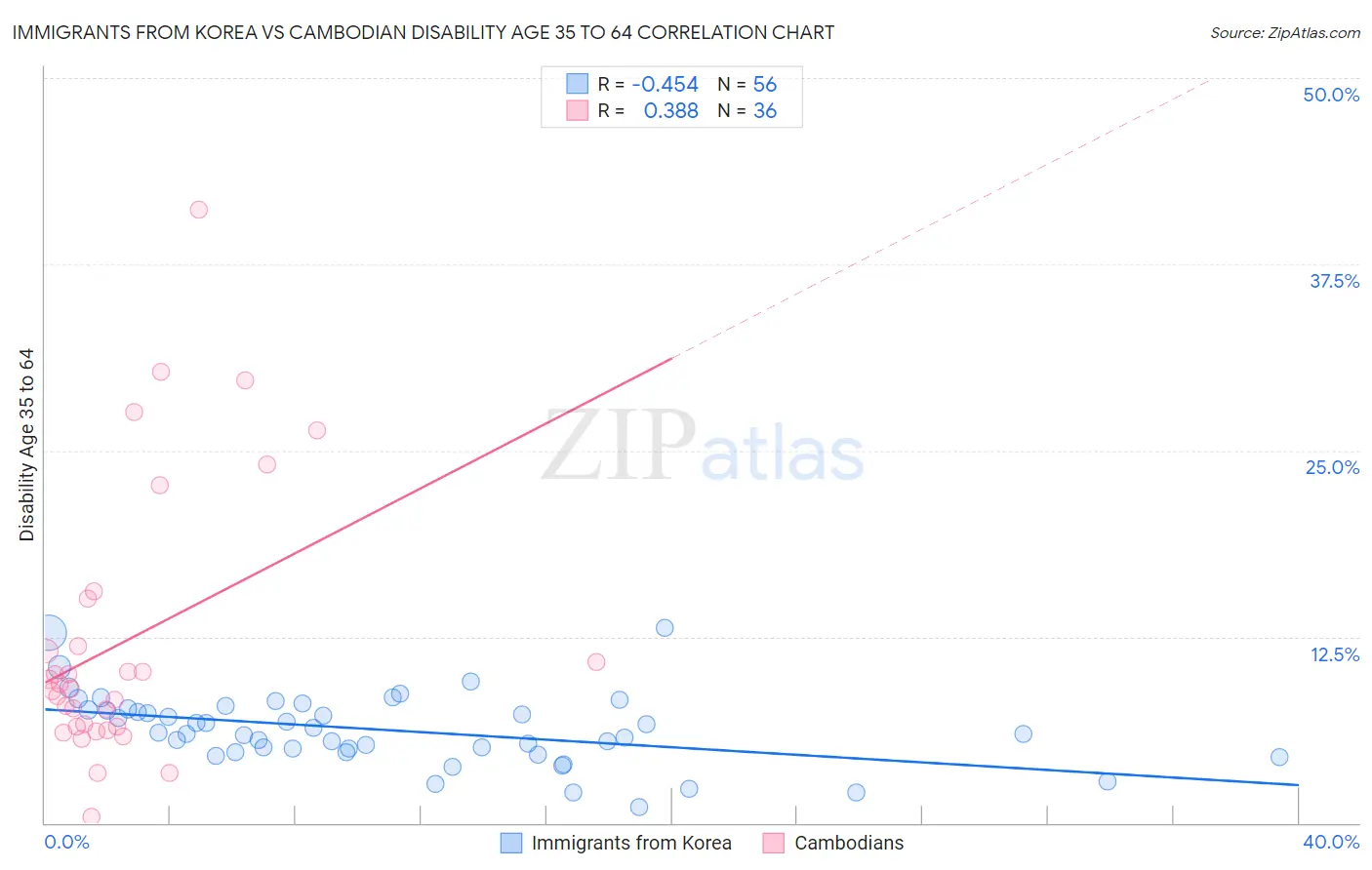 Immigrants from Korea vs Cambodian Disability Age 35 to 64