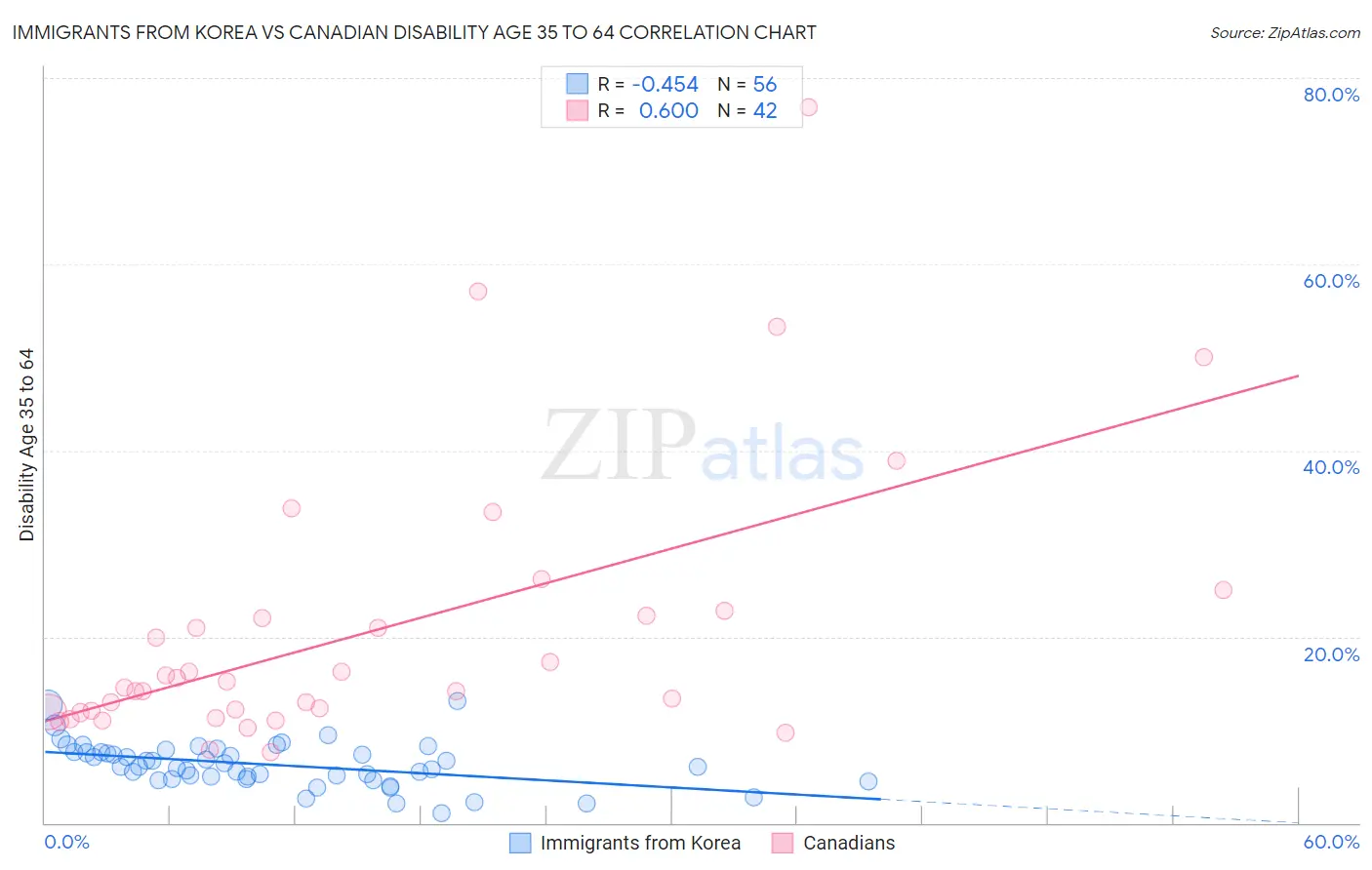 Immigrants from Korea vs Canadian Disability Age 35 to 64