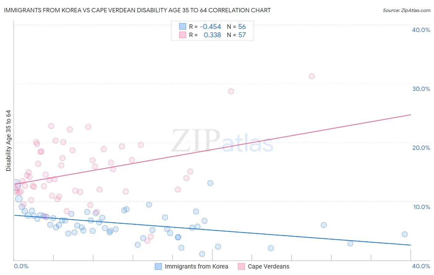 Immigrants from Korea vs Cape Verdean Disability Age 35 to 64
