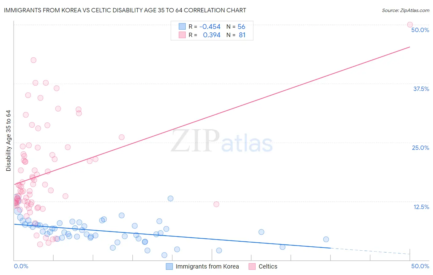 Immigrants from Korea vs Celtic Disability Age 35 to 64