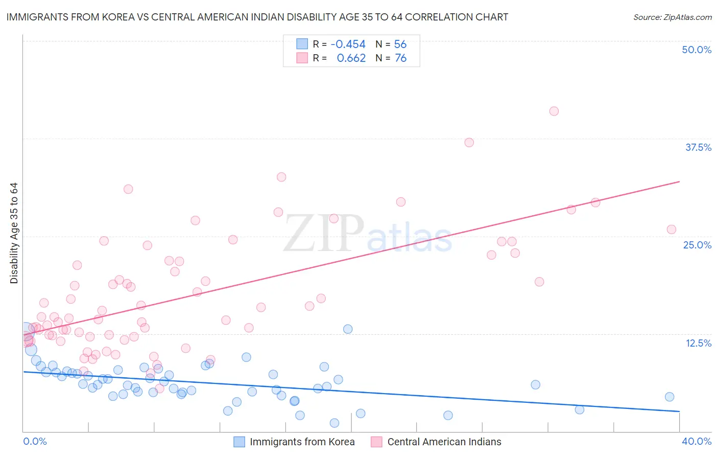 Immigrants from Korea vs Central American Indian Disability Age 35 to 64